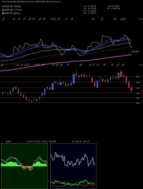 Munafa Jubilant Ingrevia Limited (JUBLINGREA) stock tips, volume analysis, indicator analysis [intraday, positional] for today and tomorrow