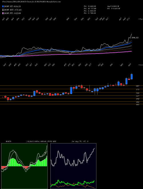 Munafa Jubilant Ingrevia Limited (JUBLINGREA) stock tips, volume analysis, indicator analysis [intraday, positional] for today and tomorrow