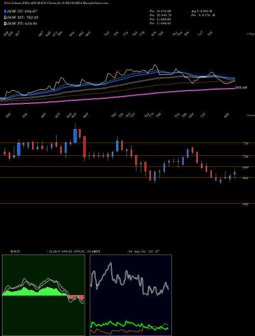 MACD charts various settings share JUBLINGREA Jubilant Ingrevia Limited NSE Stock exchange 