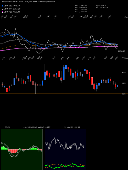 Munafa Jubilant Pharmova Ltd (JUBLPHARMA) stock tips, volume analysis, indicator analysis [intraday, positional] for today and tomorrow