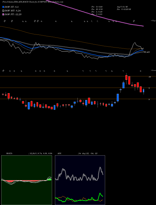 MACD charts various settings share JUMPNET Jump Networks Limited NSE Stock exchange 