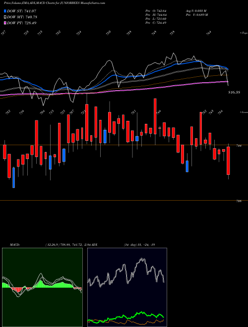 Munafa NIFTY JR BENCHMARK ETF (JUNIORBEES) stock tips, volume analysis, indicator analysis [intraday, positional] for today and tomorrow