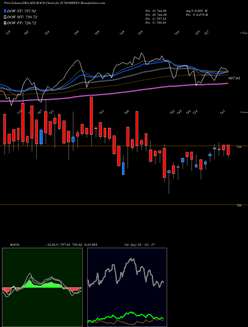 MACD charts various settings share JUNIORBEES NIFTY JR BENCHMARK ETF NSE Stock exchange 