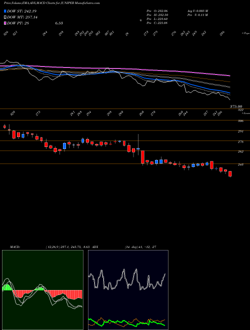 Munafa Juniper Hotels Limited (JUNIPER) stock tips, volume analysis, indicator analysis [intraday, positional] for today and tomorrow