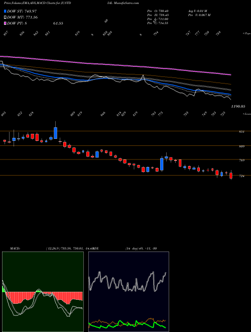 Munafa Just Dial Limited (JUSTDIAL) stock tips, volume analysis, indicator analysis [intraday, positional] for today and tomorrow