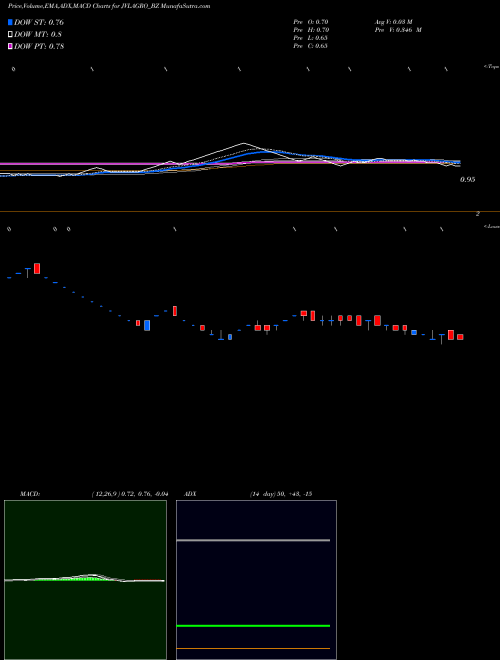 MACD charts various settings share JVLAGRO_BZ Jvl Agro Industries Ltd NSE Stock exchange 