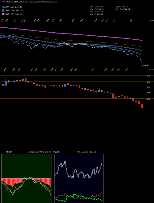 Munafa Jupiter Wagons Limited (JWL) stock tips, volume analysis, indicator analysis [intraday, positional] for today and tomorrow