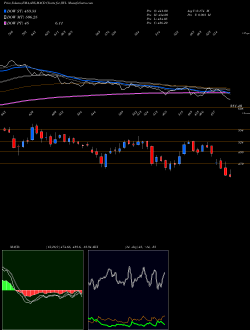 Munafa Jupiter Wagons Limited (JWL) stock tips, volume analysis, indicator analysis [intraday, positional] for today and tomorrow