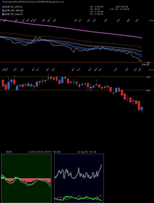 MACD charts various settings share JYOTHYLAB Jyothy Laboratories Limited NSE Stock exchange 