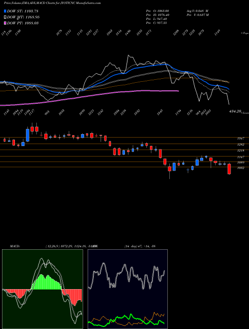 MACD charts various settings share JYOTICNC Jyoti Cnc Automation Ltd NSE Stock exchange 