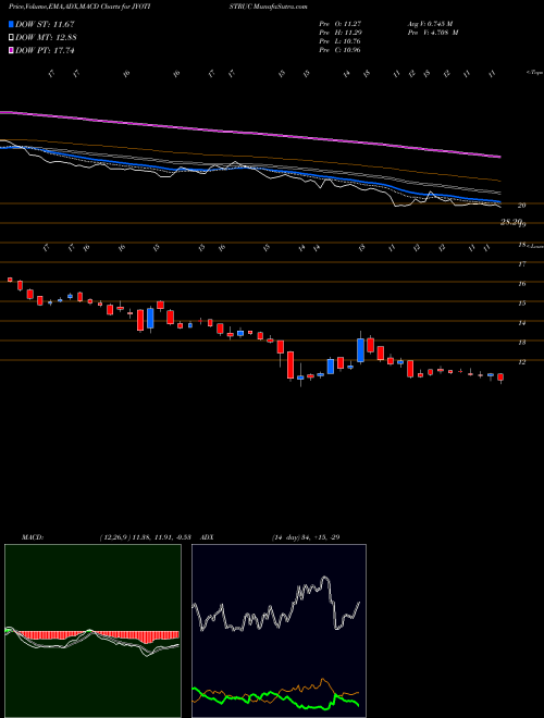 MACD charts various settings share JYOTISTRUC Jyoti Structures Limited NSE Stock exchange 