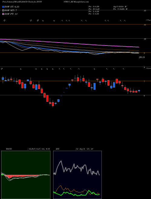 Munafa Jyoti Structures Ltd (JYOTISTRUC_BZ) stock tips, volume analysis, indicator analysis [intraday, positional] for today and tomorrow