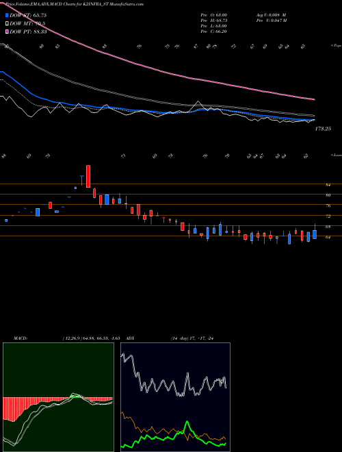 MACD charts various settings share K2INFRA_ST K2 Infragen Limited NSE Stock exchange 