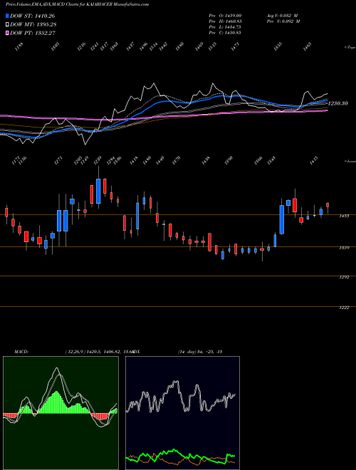 Munafa Kajaria Ceramics Limited (KAJARIACER) stock tips, volume analysis, indicator analysis [intraday, positional] for today and tomorrow