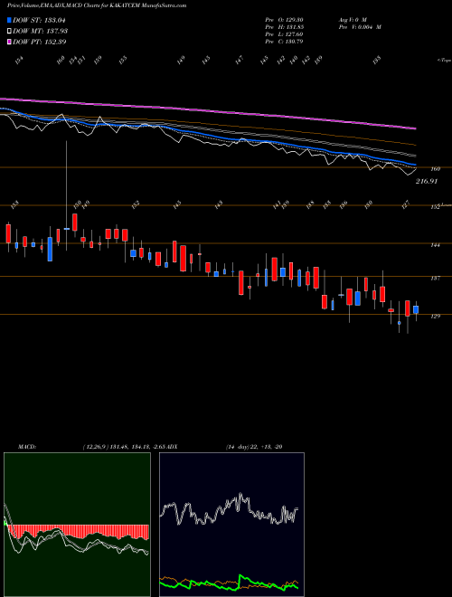Munafa Kakatiya Cement Sugar & Industries Limited (KAKATCEM) stock tips, volume analysis, indicator analysis [intraday, positional] for today and tomorrow