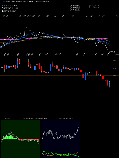 Munafa Kakatiya Cement Sugar & Industries Limited (KAKATCEM) stock tips, volume analysis, indicator analysis [intraday, positional] for today and tomorrow