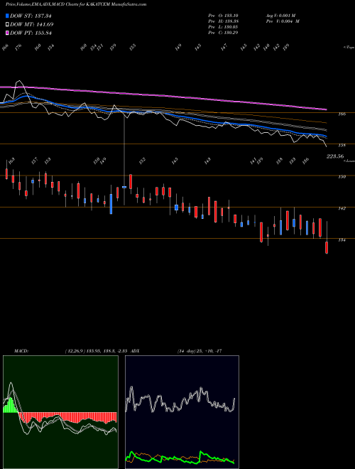 MACD charts various settings share KAKATCEM Kakatiya Cement Sugar & Industries Limited NSE Stock exchange 