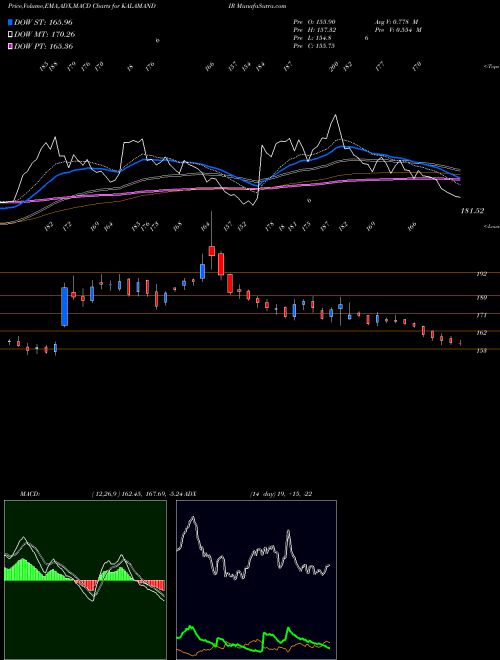 Munafa Sai Silks (kalamandir) L (KALAMANDIR) stock tips, volume analysis, indicator analysis [intraday, positional] for today and tomorrow