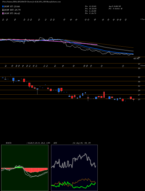 Munafa Kalana Ispat Limited (KALANA_SM) stock tips, volume analysis, indicator analysis [intraday, positional] for today and tomorrow