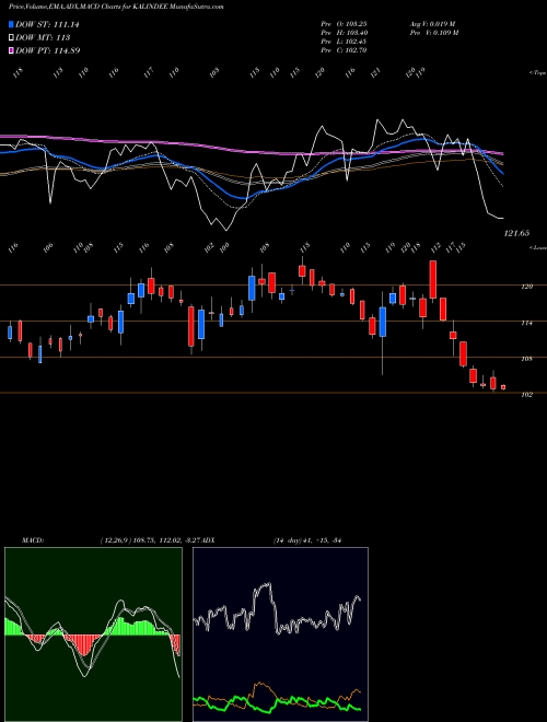 MACD charts various settings share KALINDEE Kalindee Rail Nirman (Engineers) Limited NSE Stock exchange 
