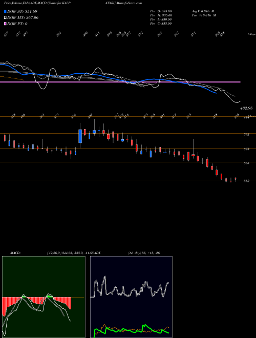 Munafa Kalpataru Limited (KALPATARU) stock tips, volume analysis, indicator analysis [intraday, positional] for today and tomorrow