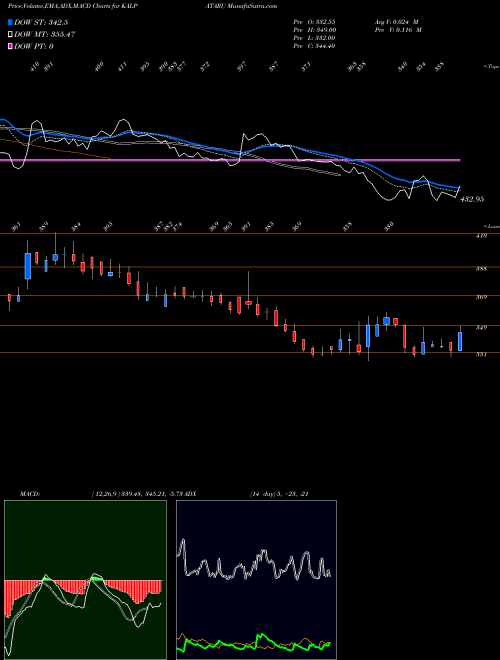 MACD charts various settings share KALPATARU Kalpataru Limited NSE Stock exchange 