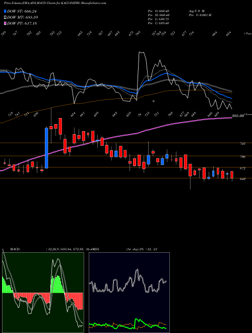 MACD charts various settings share KALYANIFRG Kalyani Forge Limited NSE Stock exchange 