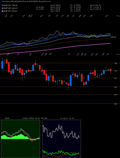 MACD charts various settings share KALYANKJIL Kalyan Jewellers Ind Ltd NSE Stock exchange 