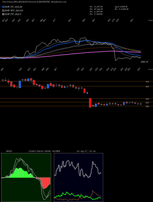 Munafa Kamat Hotels (I) Limited (KAMATHOTEL) stock tips, volume analysis, indicator analysis [intraday, positional] for today and tomorrow