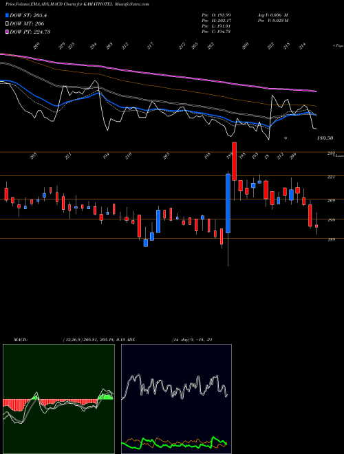 Munafa Kamat Hotels (I) Limited (KAMATHOTEL) stock tips, volume analysis, indicator analysis [intraday, positional] for today and tomorrow