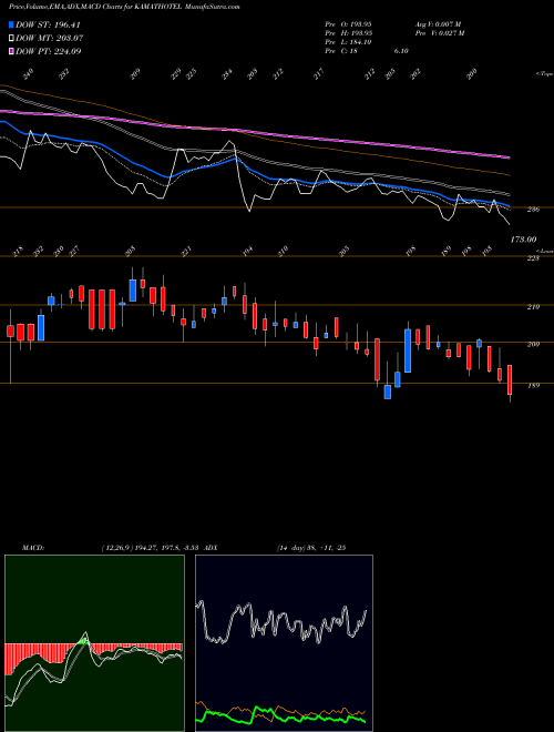 MACD charts various settings share KAMATHOTEL Kamat Hotels (I) Limited NSE Stock exchange 