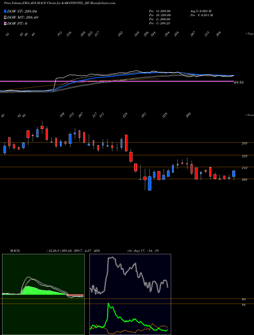 MACD charts various settings share KAMATHOTEL_BE Kamat Hotels (i) Ltd NSE Stock exchange 