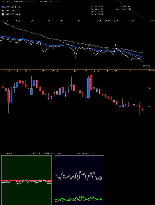 Munafa KAMDHENU LIMITED (KAMDHENU) stock tips, volume analysis, indicator analysis [intraday, positional] for today and tomorrow