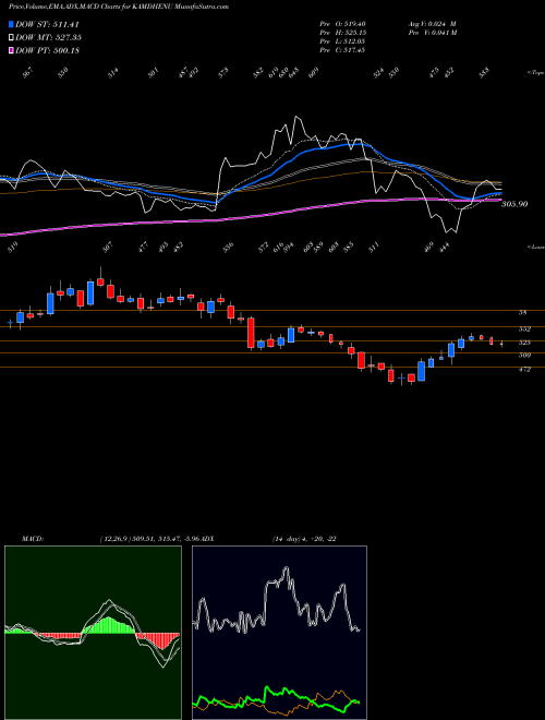 Munafa KAMDHENU LIMITED (KAMDHENU) stock tips, volume analysis, indicator analysis [intraday, positional] for today and tomorrow