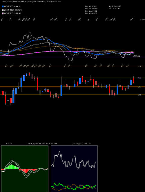 MACD charts various settings share KAMDHENU KAMDHENU LIMITED NSE Stock exchange 