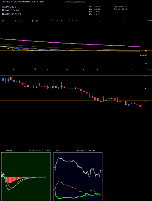 Munafa Kamdhenu Ventures Limited (KAMOPAINTS) stock tips, volume analysis, indicator analysis [intraday, positional] for today and tomorrow