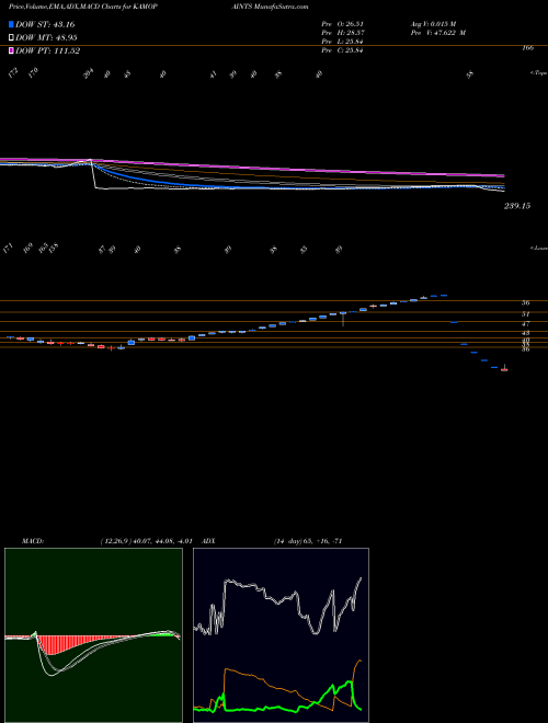 MACD charts various settings share KAMOPAINTS Kamdhenu Ventures Limited NSE Stock exchange 