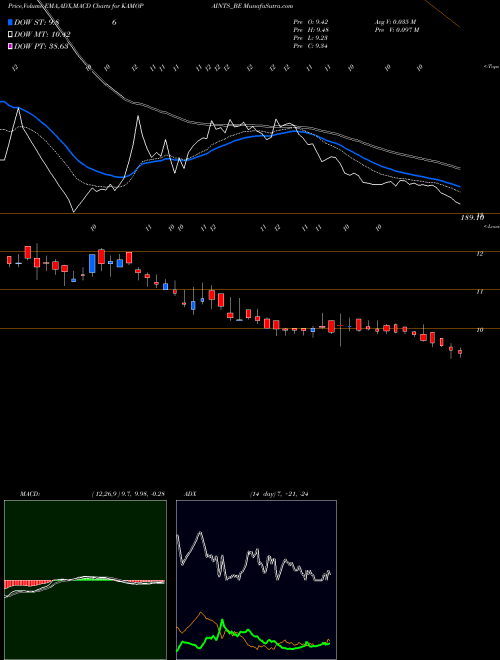 Munafa Kamdhenu Ventures Limited (KAMOPAINTS_BE) stock tips, volume analysis, indicator analysis [intraday, positional] for today and tomorrow