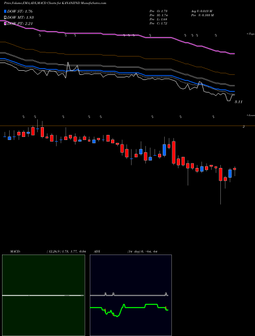 Munafa Kanani Industries Limited (KANANIIND) stock tips, volume analysis, indicator analysis [intraday, positional] for today and tomorrow