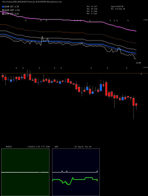 MACD charts various settings share KANANIIND Kanani Industries Limited NSE Stock exchange 