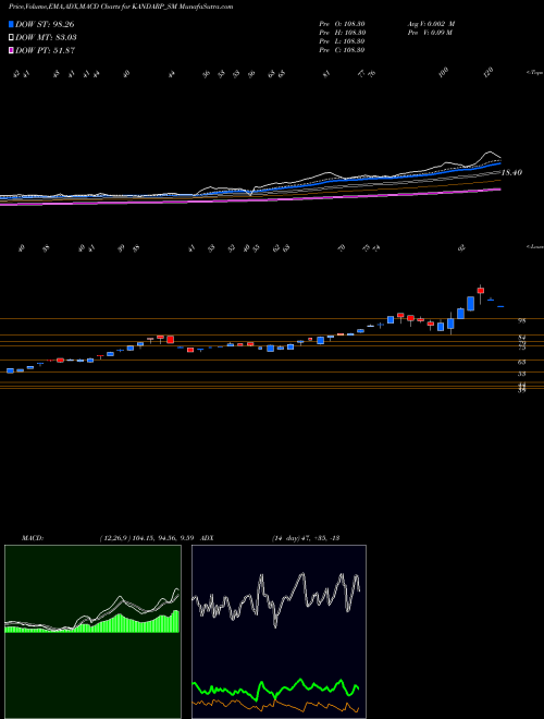 MACD charts various settings share KANDARP_SM Kandarp Dg Smart Bpo Ltd NSE Stock exchange 