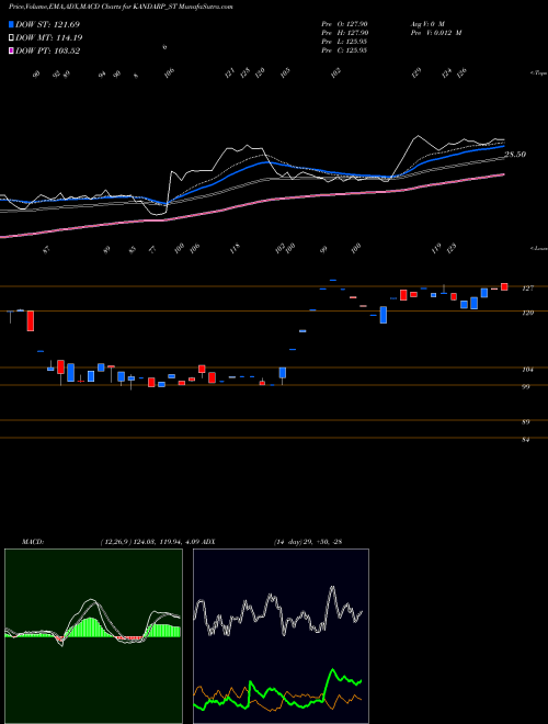 Munafa Kandarp Dg Smart Bpo Ltd (KANDARP_ST) stock tips, volume analysis, indicator analysis [intraday, positional] for today and tomorrow