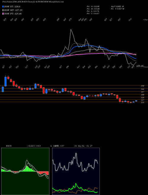 Munafa Kanoria Chemicals & Industries Limited (KANORICHEM) stock tips, volume analysis, indicator analysis [intraday, positional] for today and tomorrow