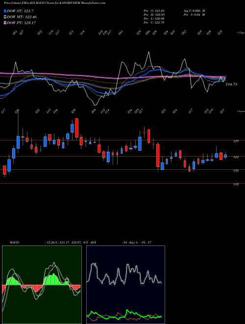 Munafa Kanoria Chemicals & Industries Limited (KANORICHEM) stock tips, volume analysis, indicator analysis [intraday, positional] for today and tomorrow