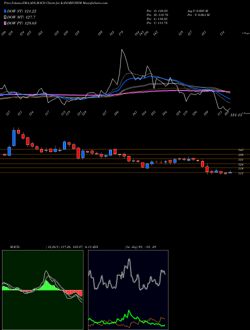 MACD charts various settings share KANORICHEM Kanoria Chemicals & Industries Limited NSE Stock exchange 