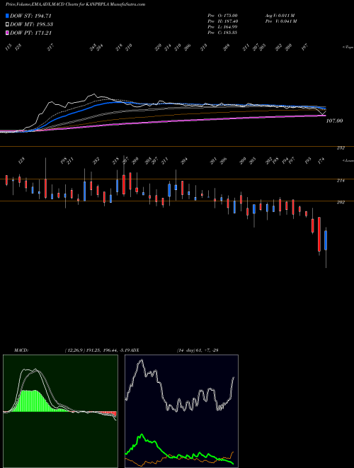 Munafa Kanpur Plastipack Limited (KANPRPLA) stock tips, volume analysis, indicator analysis [intraday, positional] for today and tomorrow
