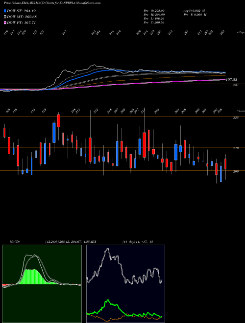 MACD charts various settings share KANPRPLA Kanpur Plastipack Limited NSE Stock exchange 