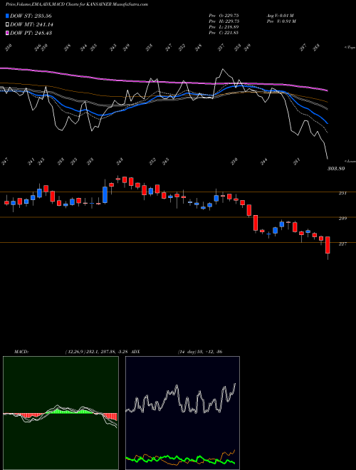 MACD charts various settings share KANSAINER Kansai Nerolac Paints Limited NSE Stock exchange 
