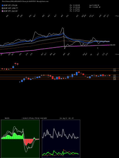 Munafa Kapston Facilities Mgmt L (KAPSTON) stock tips, volume analysis, indicator analysis [intraday, positional] for today and tomorrow