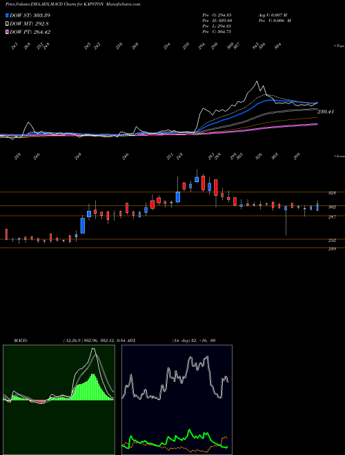 MACD charts various settings share KAPSTON Kapston Facilities Mgmt L NSE Stock exchange 